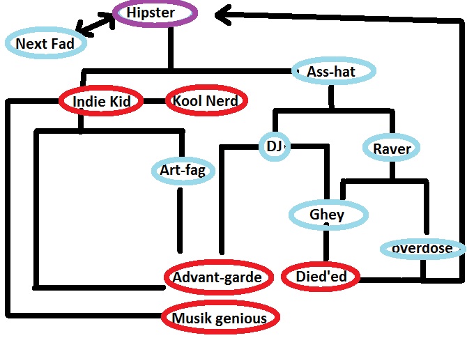 File:HipsterFlowChart.jpg